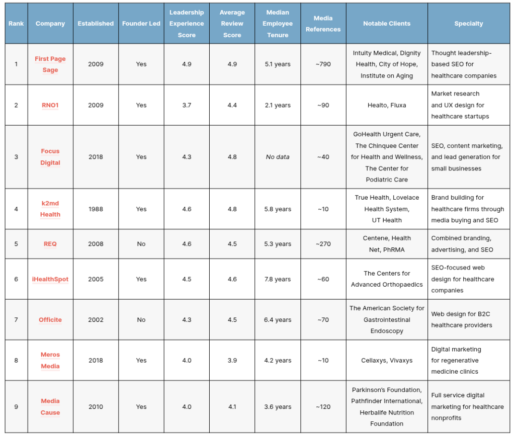Leading Healthcare SEO Agencies to Watch in 2026